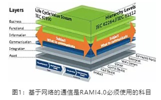 基于網(wǎng)絡(luò)的通信是RAMI4.0必須使用的科目