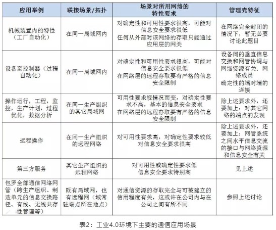 工業(yè)4.0環(huán)境下主要的通信應(yīng)用場(chǎng)景