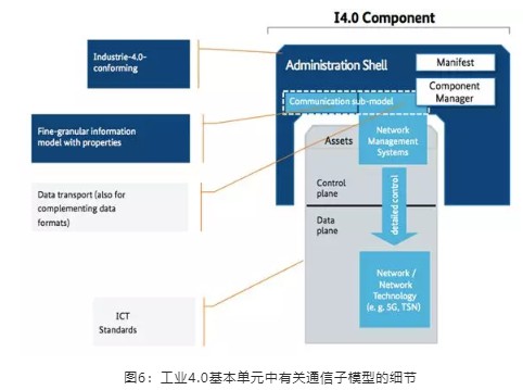 工業(yè)4.0基本單元中有關(guān)通信子模型的細(xì)節(jié)